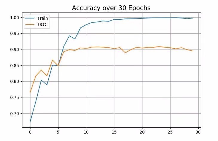 训练集与测试集准确率变化图Acuuracy over 30 Epochs